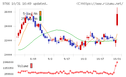 コナミグループチャート