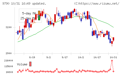 福井コンピュータホールディングスチャート