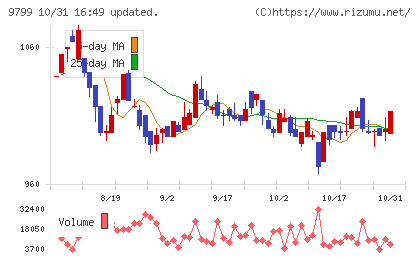 旭情報サービスチャート