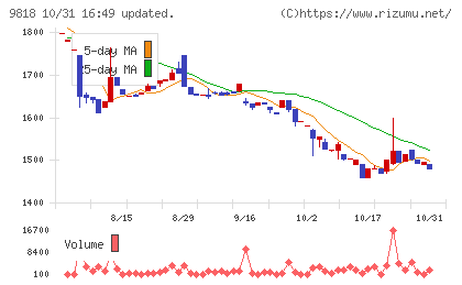 大丸エナウィンチャート