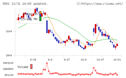 吉野家ホールディングスチャート