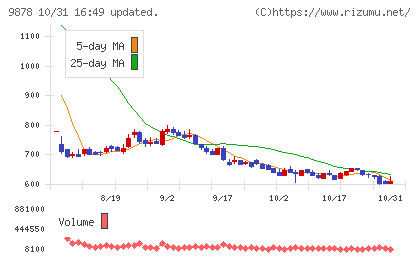 セキドチャート