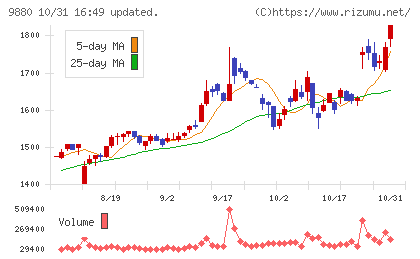 イノテックチャート