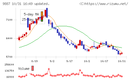 松屋フーズホールディングスチャート