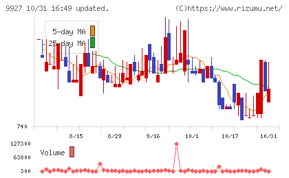 ワットマンチャート
