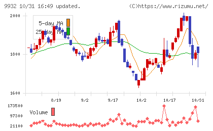 杉本商事チャート