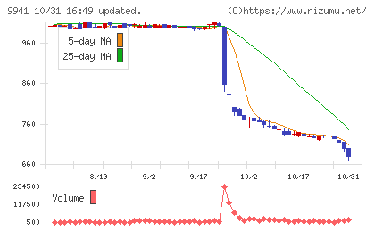 太洋物産チャート
