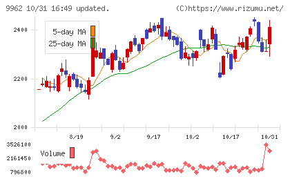 ミスミグループ本社チャート