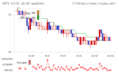 KOZOホールディングスチャート