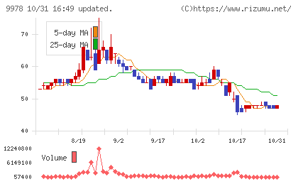 文教堂グループホールディングスチャート