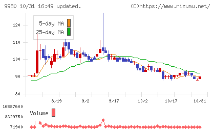 ＭＲＫホールディングスチャート