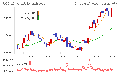 ファーストリテイリングチャート