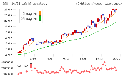 ソフトバンクグループチャート