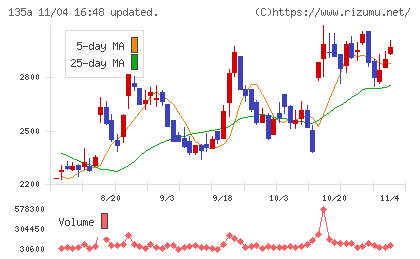 ＶＲＡＩＮ　Ｓｏｌｕｔｉｏｎチャート