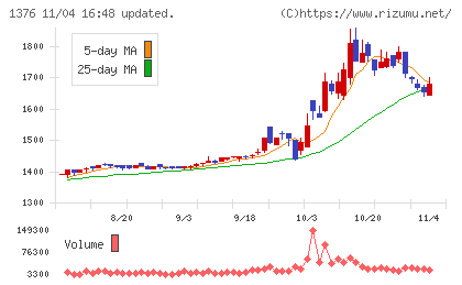 カネコ種苗チャート