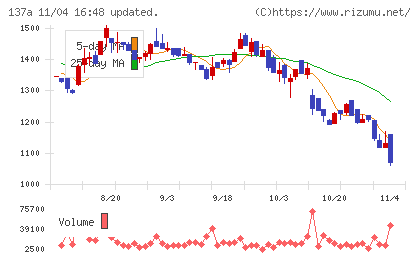 Ｃｏｃｏｌｉｖｅチャート