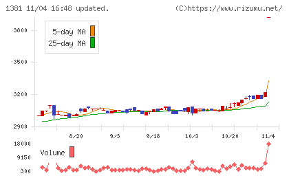 アクシーズチャート