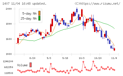 ウエストホールディングスチャート