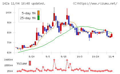 ジンジブチャート