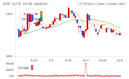 岐阜造園チャート