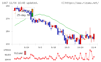 ＳＡＡＦホールディングスチャート