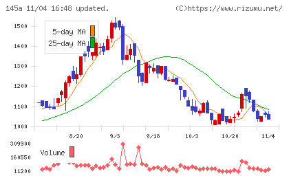 Ｌ　ｉｓ　Ｂチャート