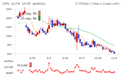 中外鉱業チャート
