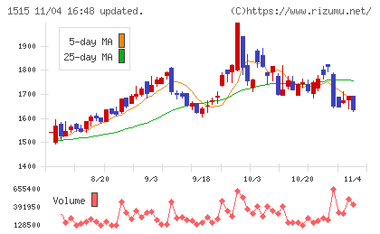 日鉄鉱業チャート