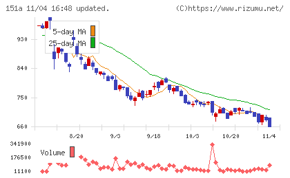 ダイブチャート