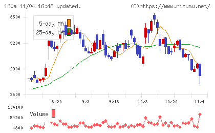 アズパートナーズチャート