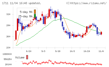 ＳＤＳホールディングスチャート