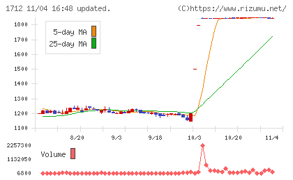 ダイセキ環境ソリューションチャート