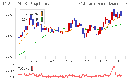美樹工業チャート