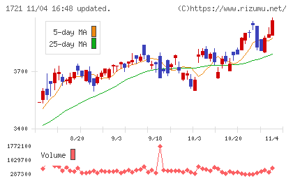 コムシスホールディングスチャート