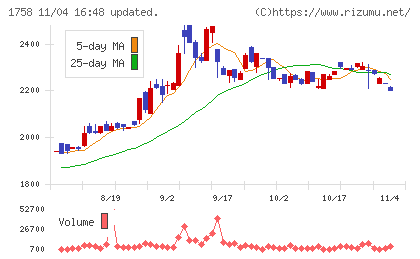 太洋基礎工業チャート