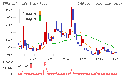 Ｗｉｌｌ　Ｓｍａｒｔチャート