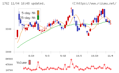 高松コンストラクショングループチャート