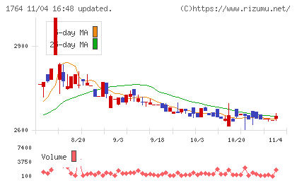 工藤建設チャート