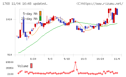 ソネックチャート