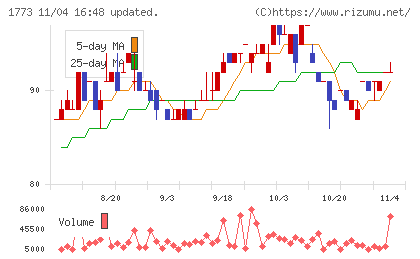 ＹＴＬチャート