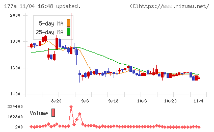 コージンバイオチャート