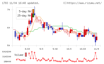 ｆａｎｔａｓｉｓｔａチャート