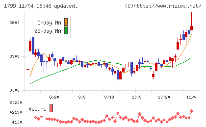 第一建設工業チャート