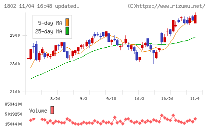 大林組チャート