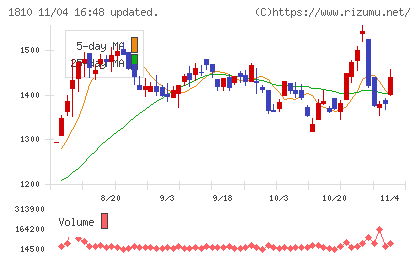 松井建設チャート