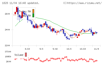 田辺工業チャート