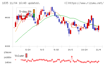 東鉄工業チャート
