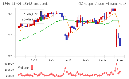 土屋ホールディングスチャート