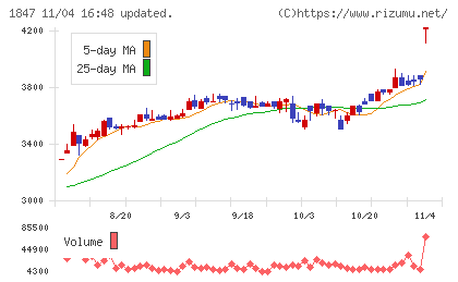 イチケンチャート