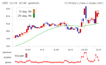 南海辰村建設チャート